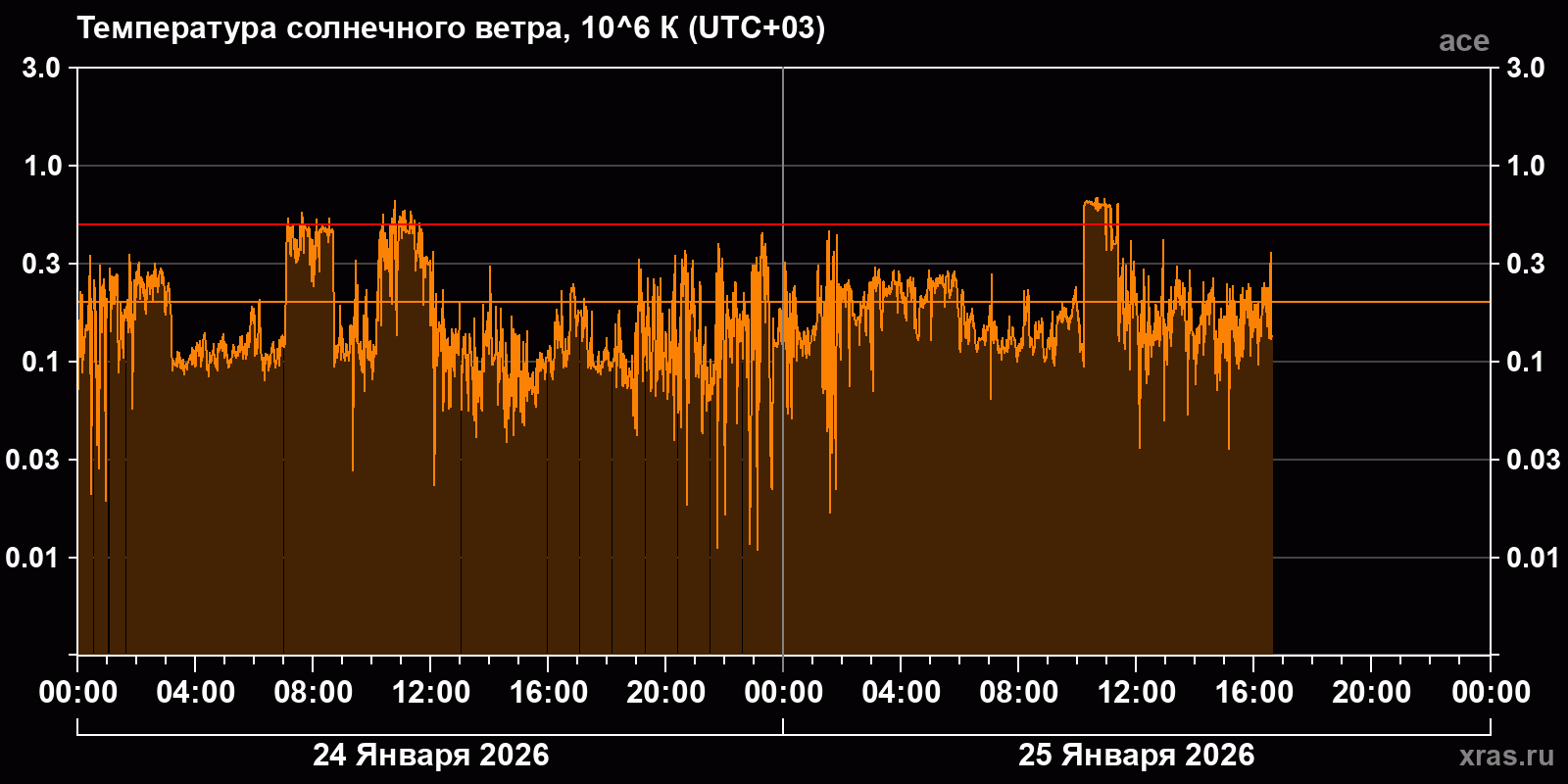 Температура солнечного ветра