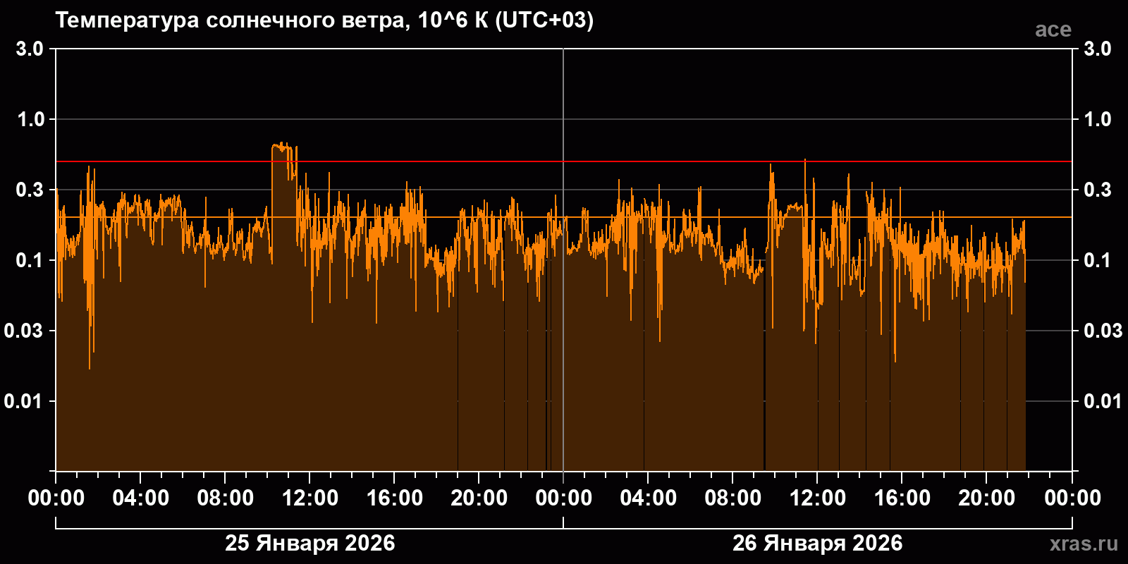 Температура солнечного ветра