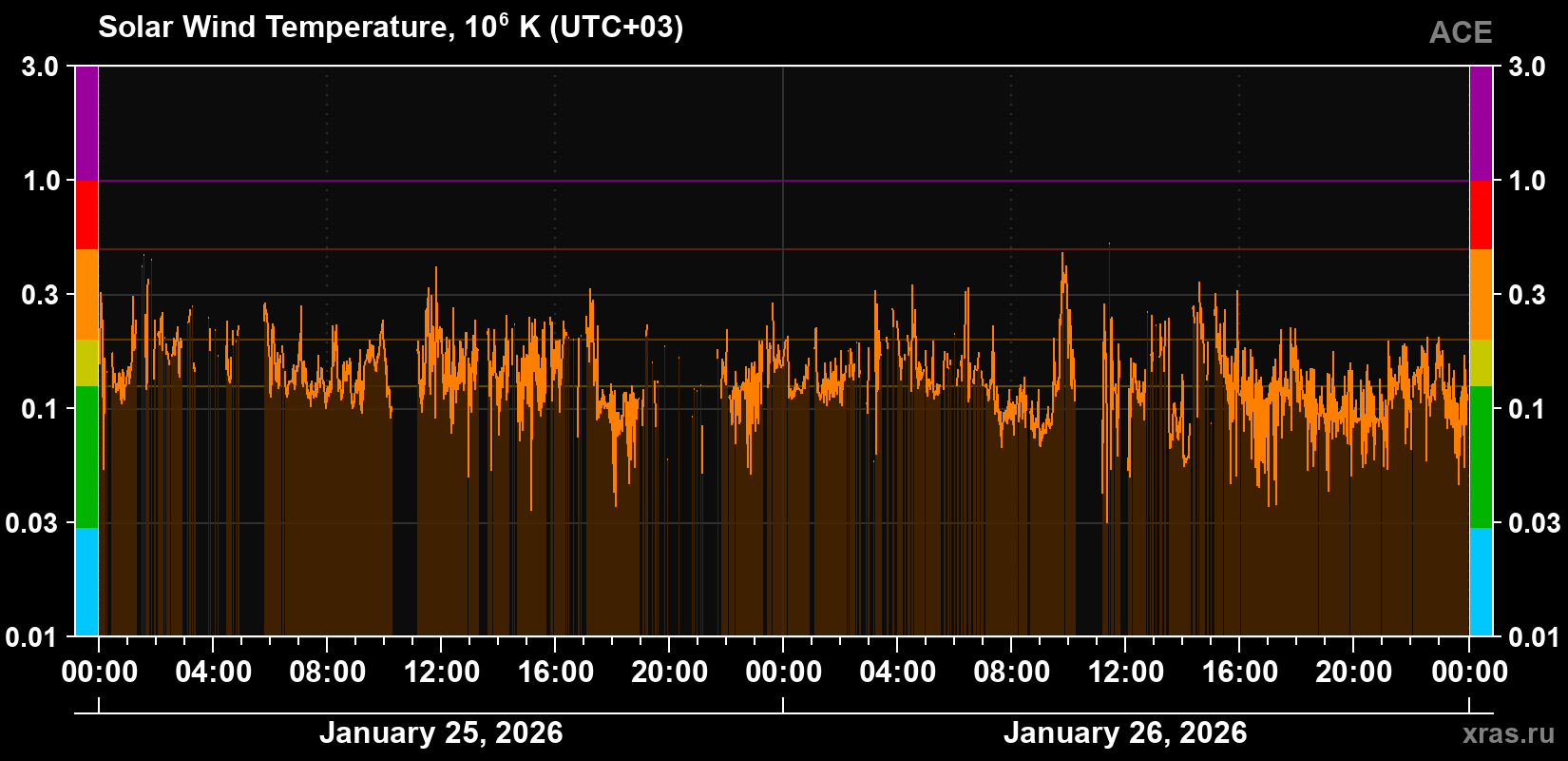 Solar wind temperature