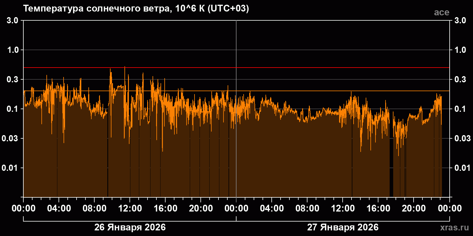 Температура солнечного ветра