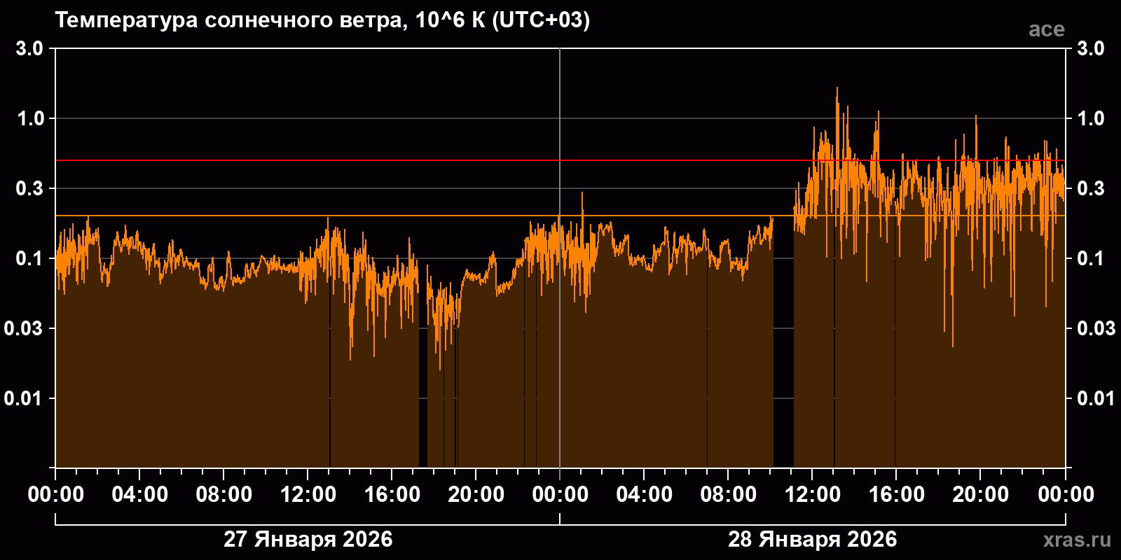 Температура солнечного ветра