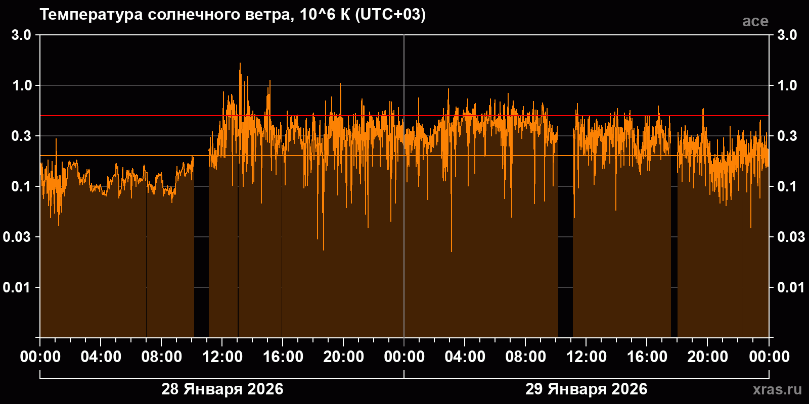 Температура солнечного ветра