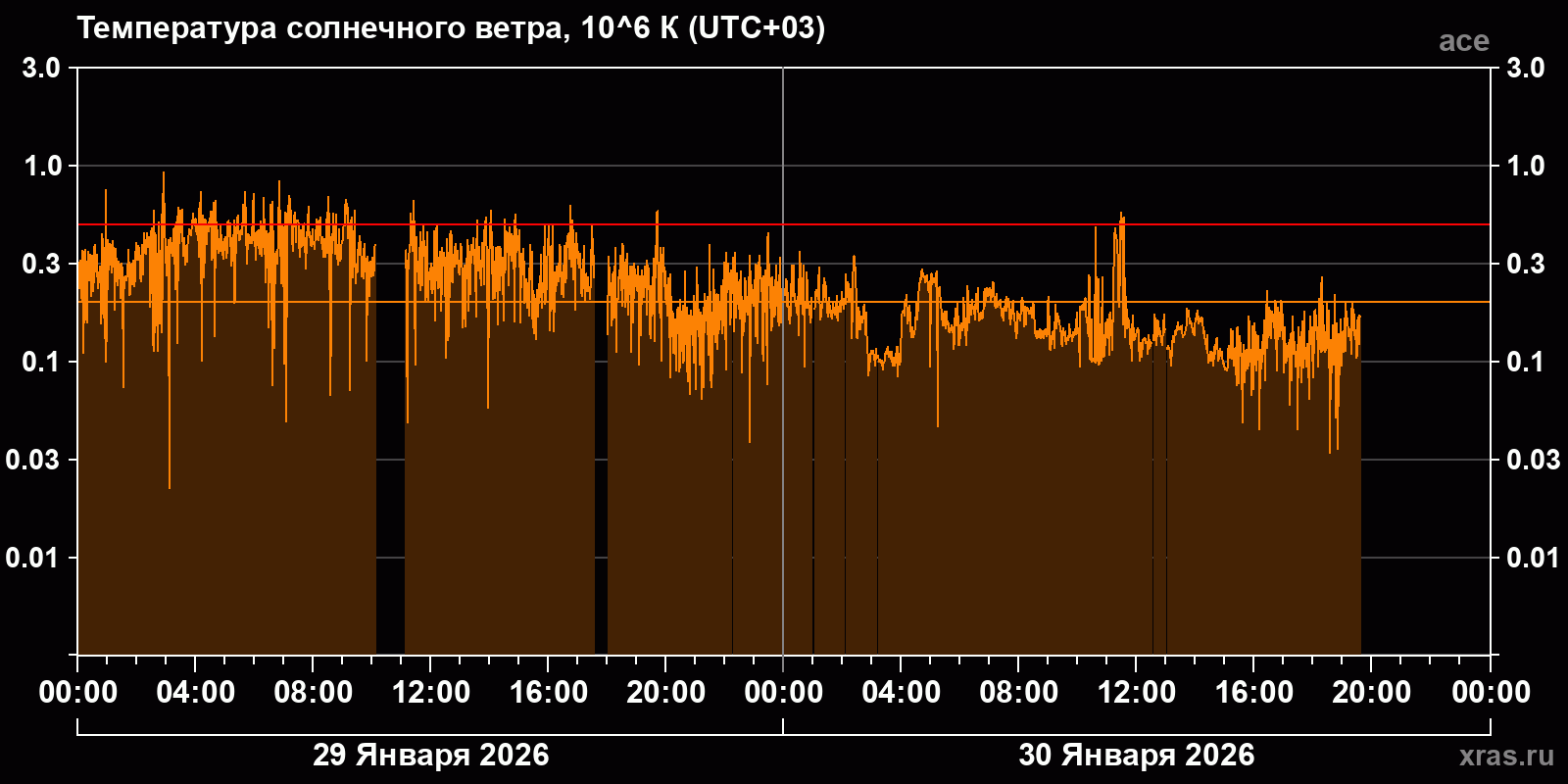 Температура солнечного ветра