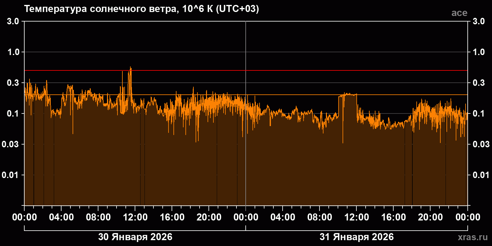 Температура солнечного ветра