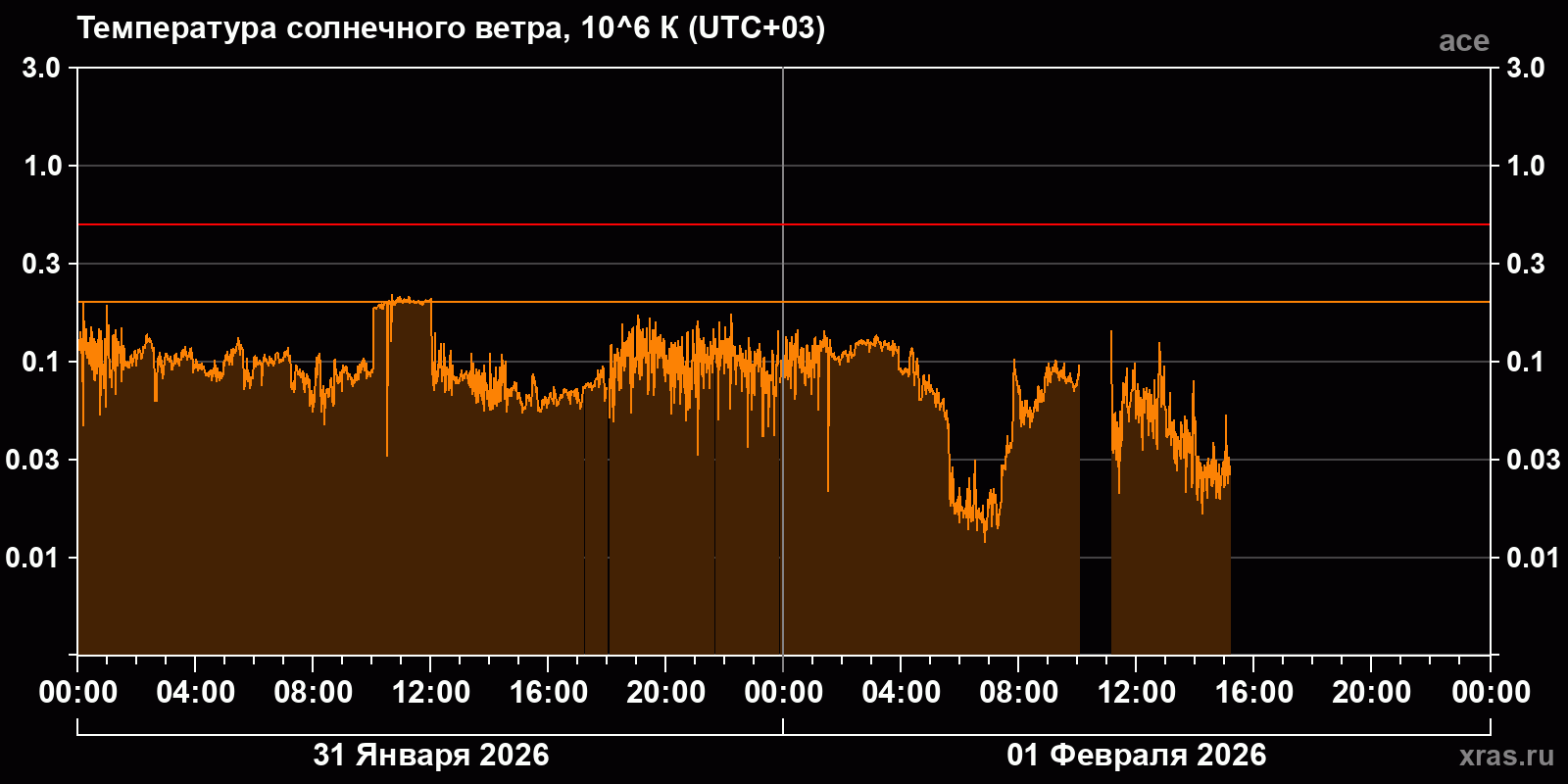 Температура солнечного ветра