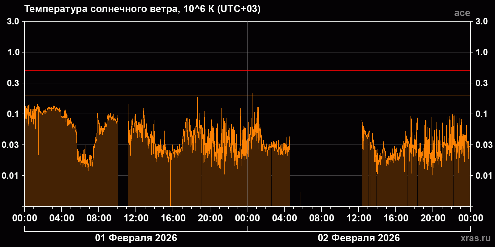 Температура солнечного ветра