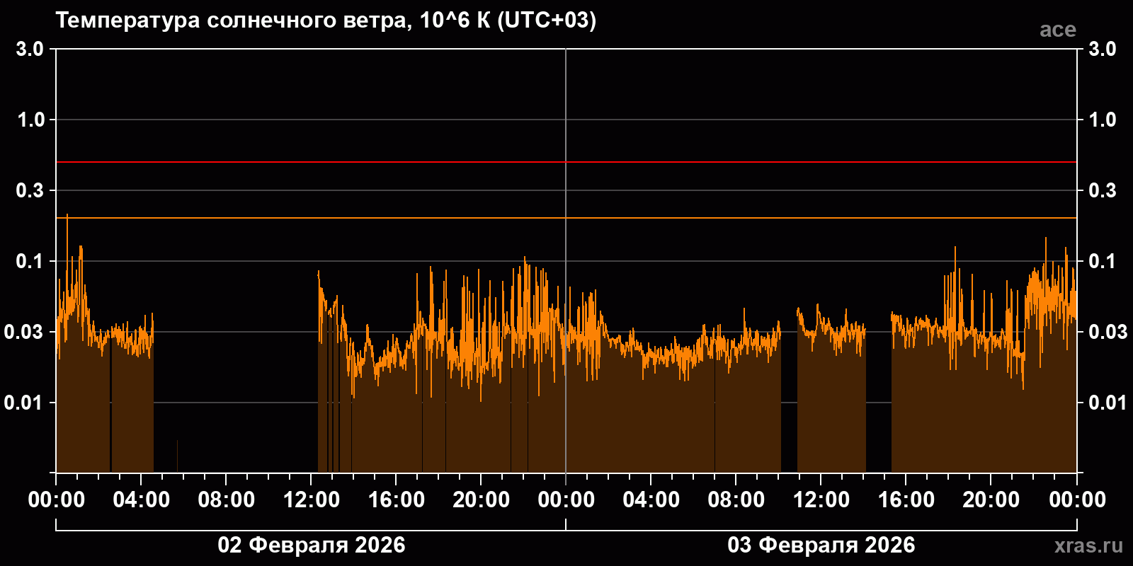Температура солнечного ветра