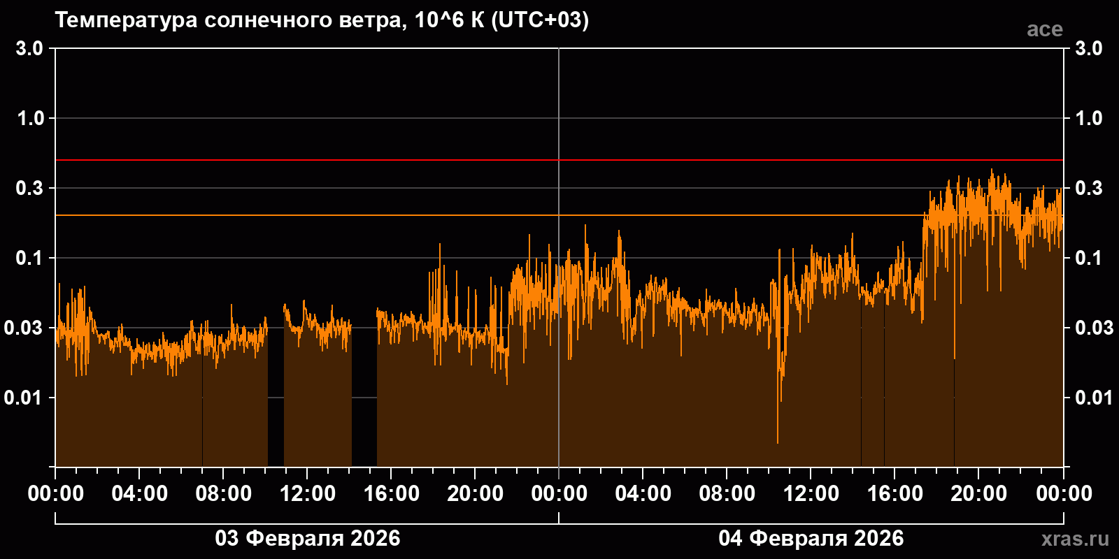 Температура солнечного ветра