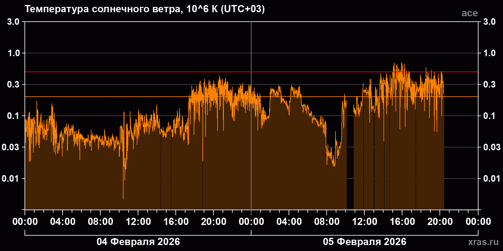 Температура солнечного ветра