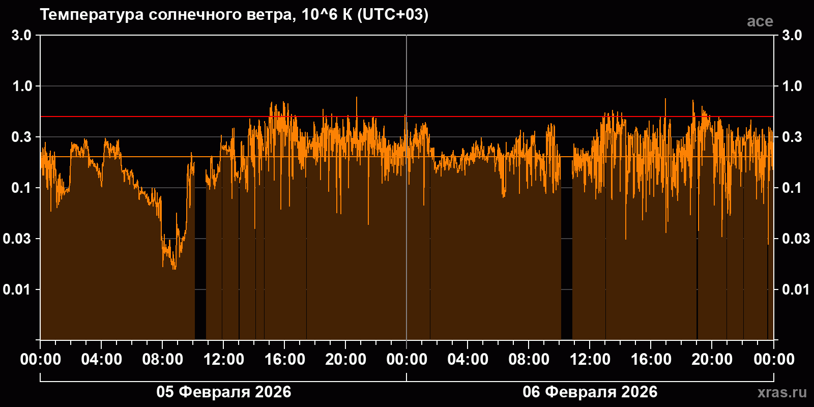 Температура солнечного ветра