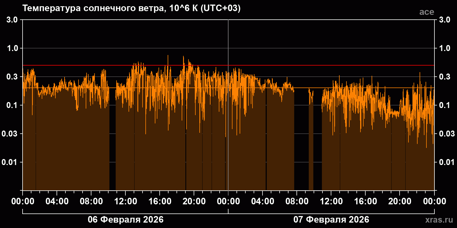 Температура солнечного ветра