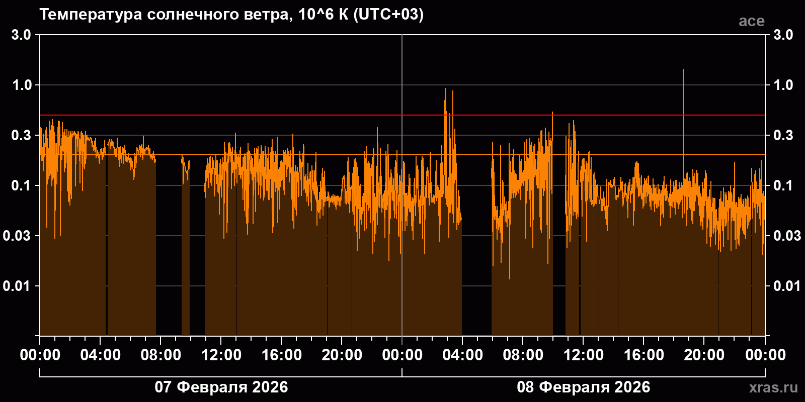 Температура солнечного ветра