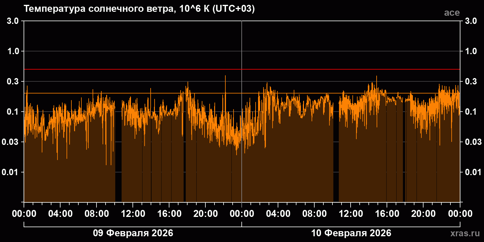 Температура солнечного ветра