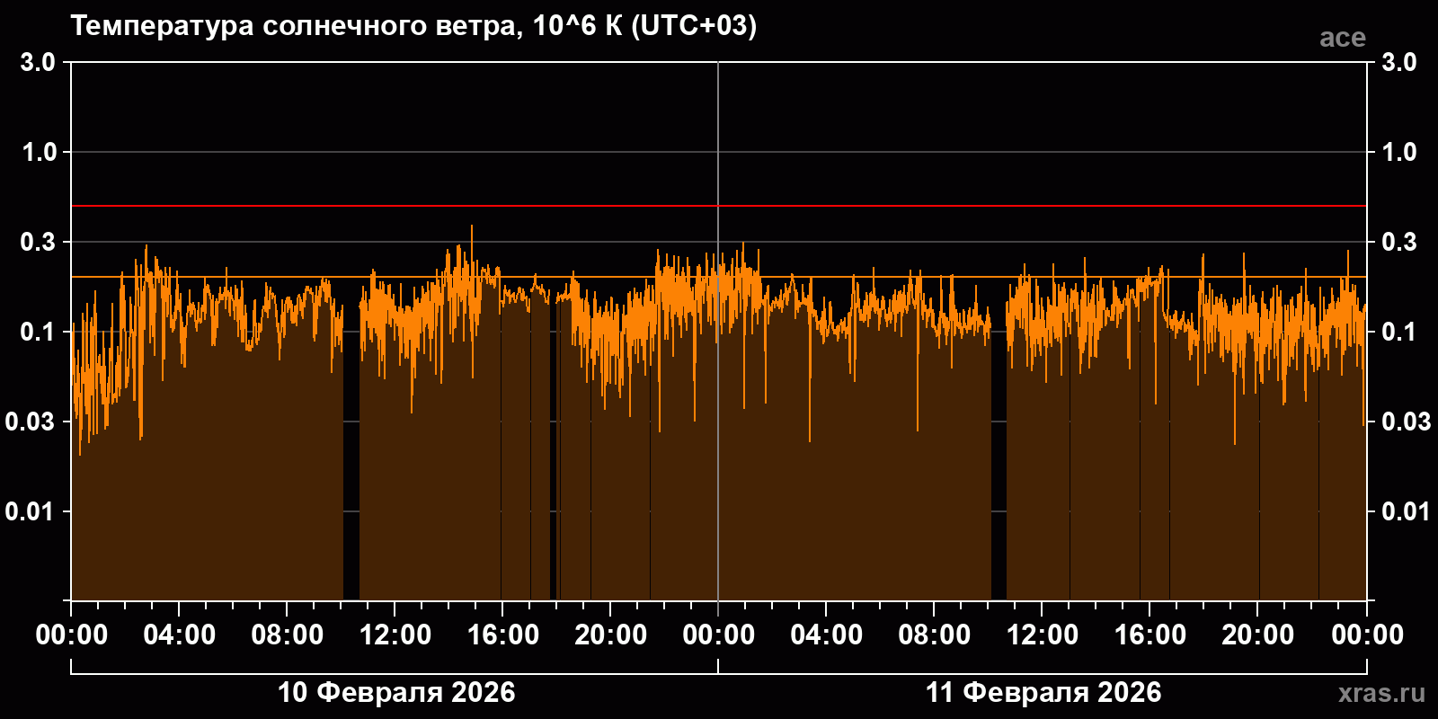Температура солнечного ветра