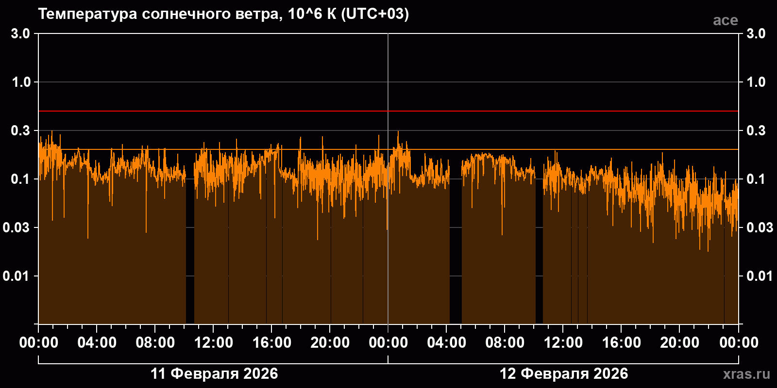 Температура солнечного ветра