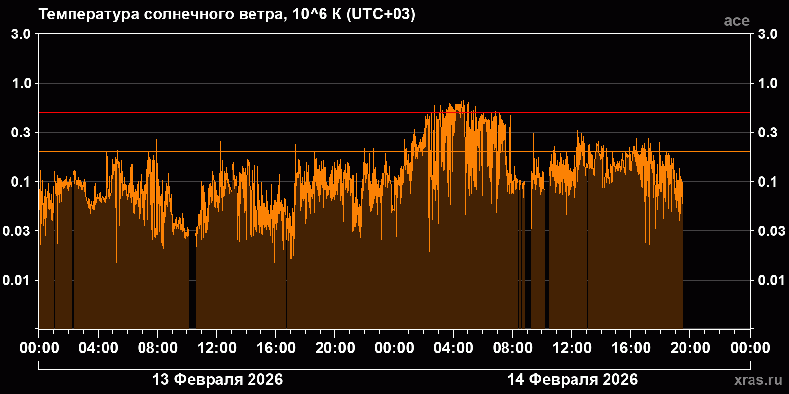 Температура солнечного ветра