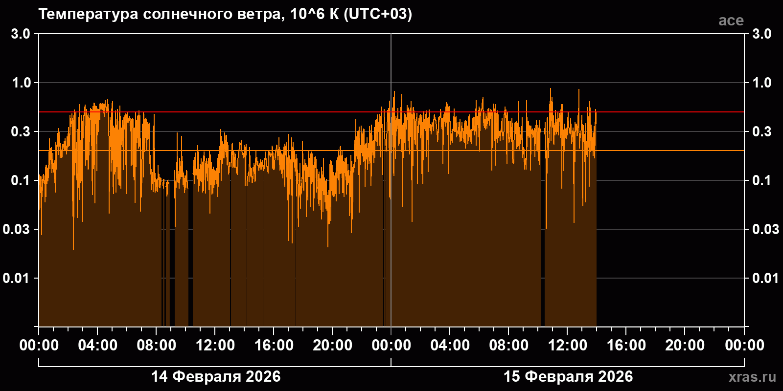 Температура солнечного ветра