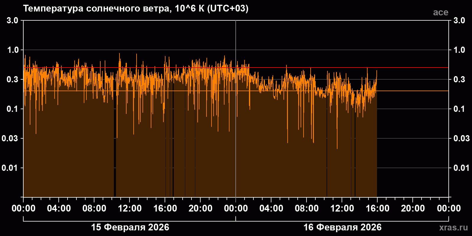 Температура солнечного ветра