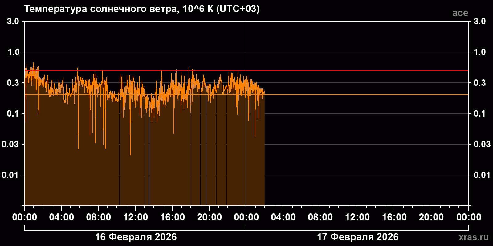 Температура солнечного ветра