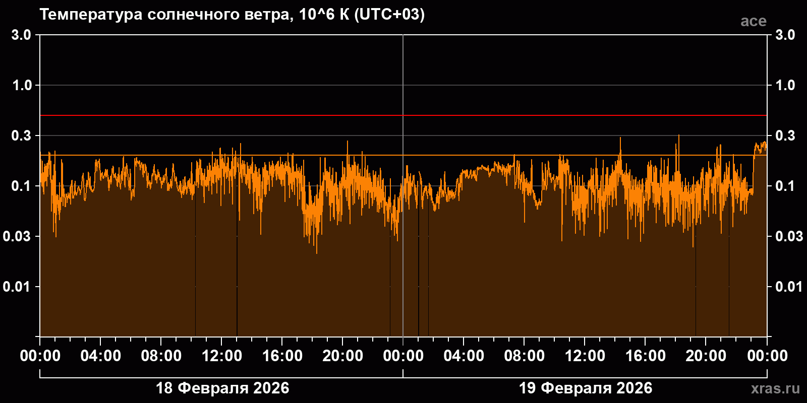 Температура солнечного ветра