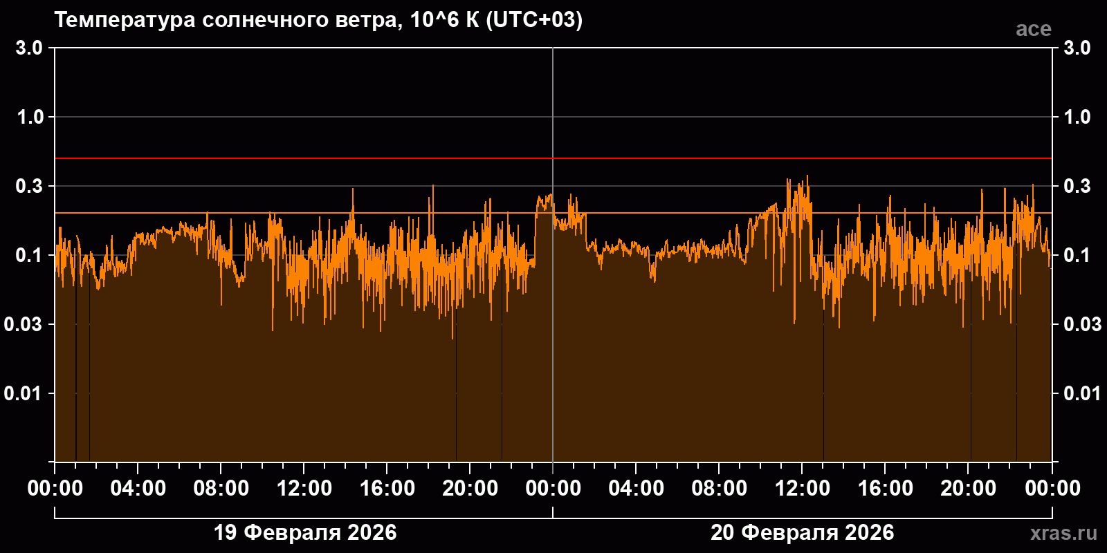Температура солнечного ветра