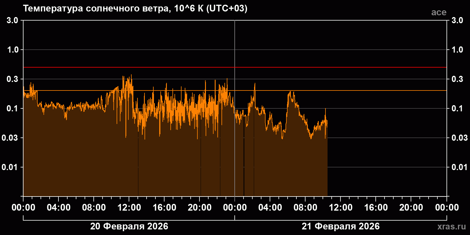 Температура солнечного ветра