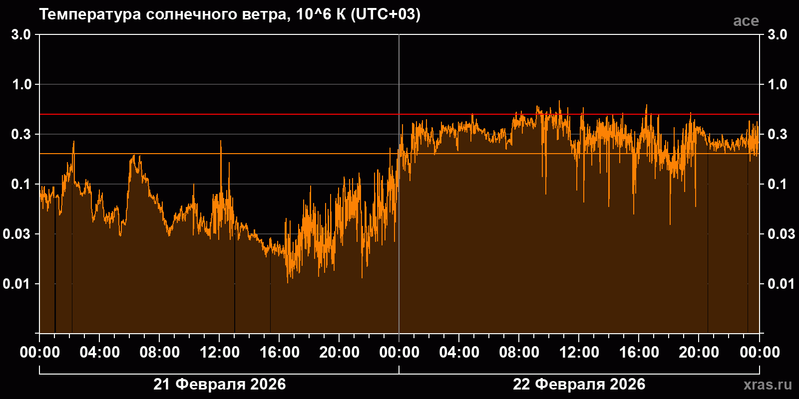 Температура солнечного ветра