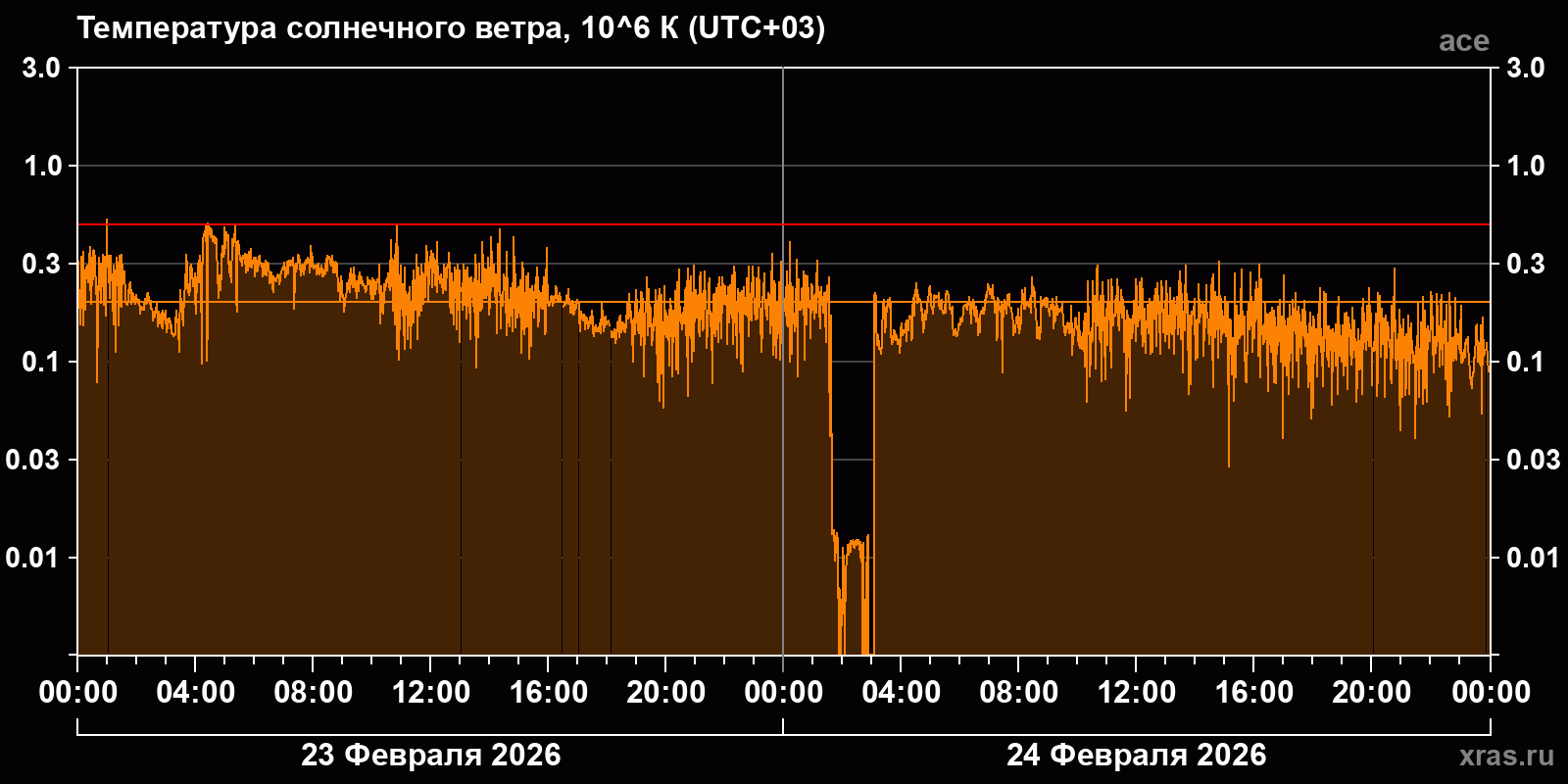 Температура солнечного ветра