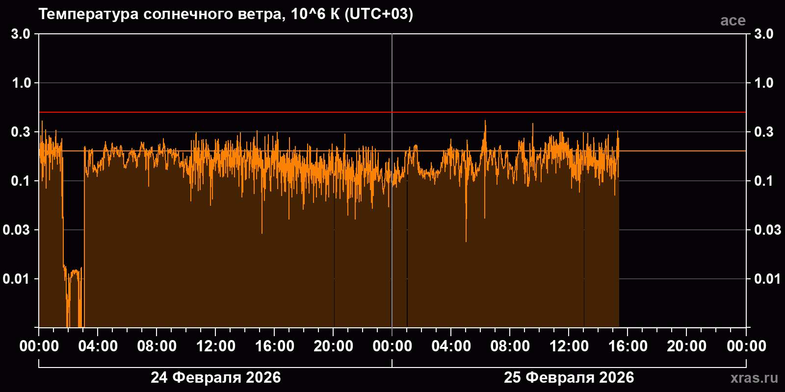 Температура солнечного ветра