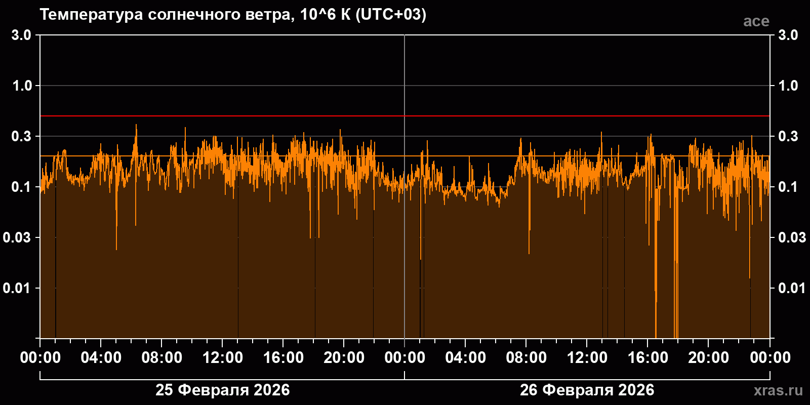 Температура солнечного ветра