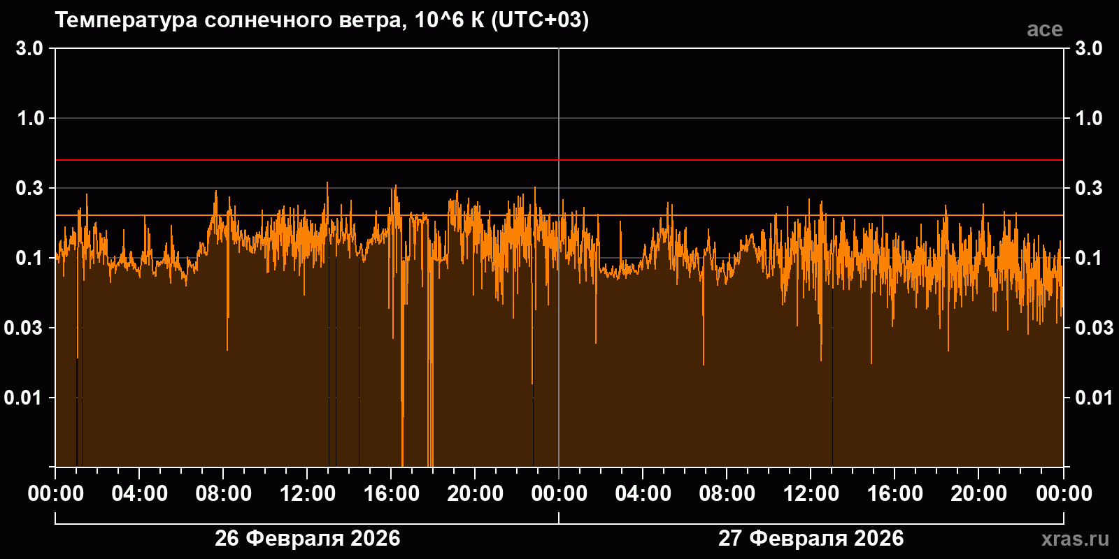 Температура солнечного ветра