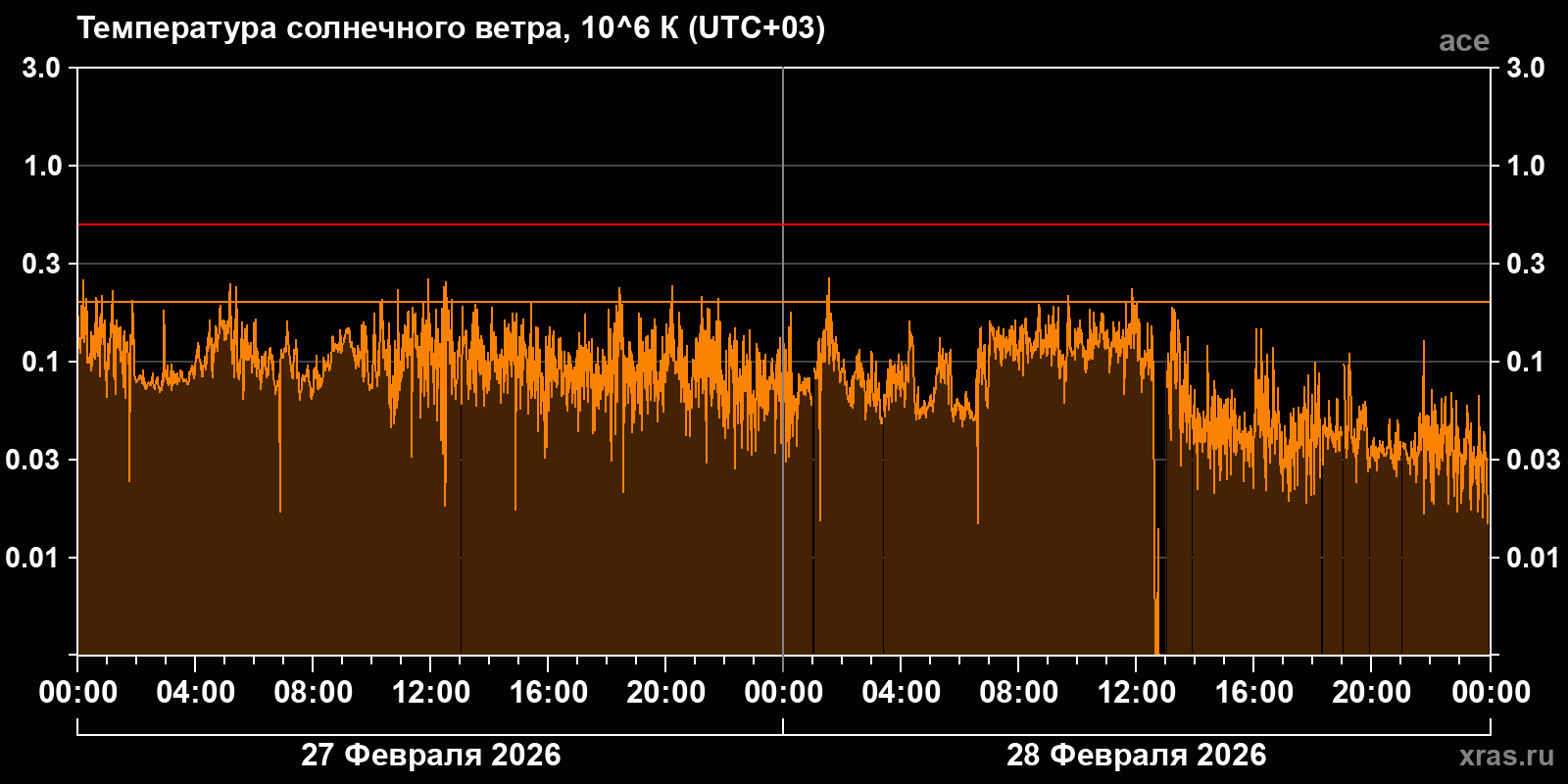 Температура солнечного ветра