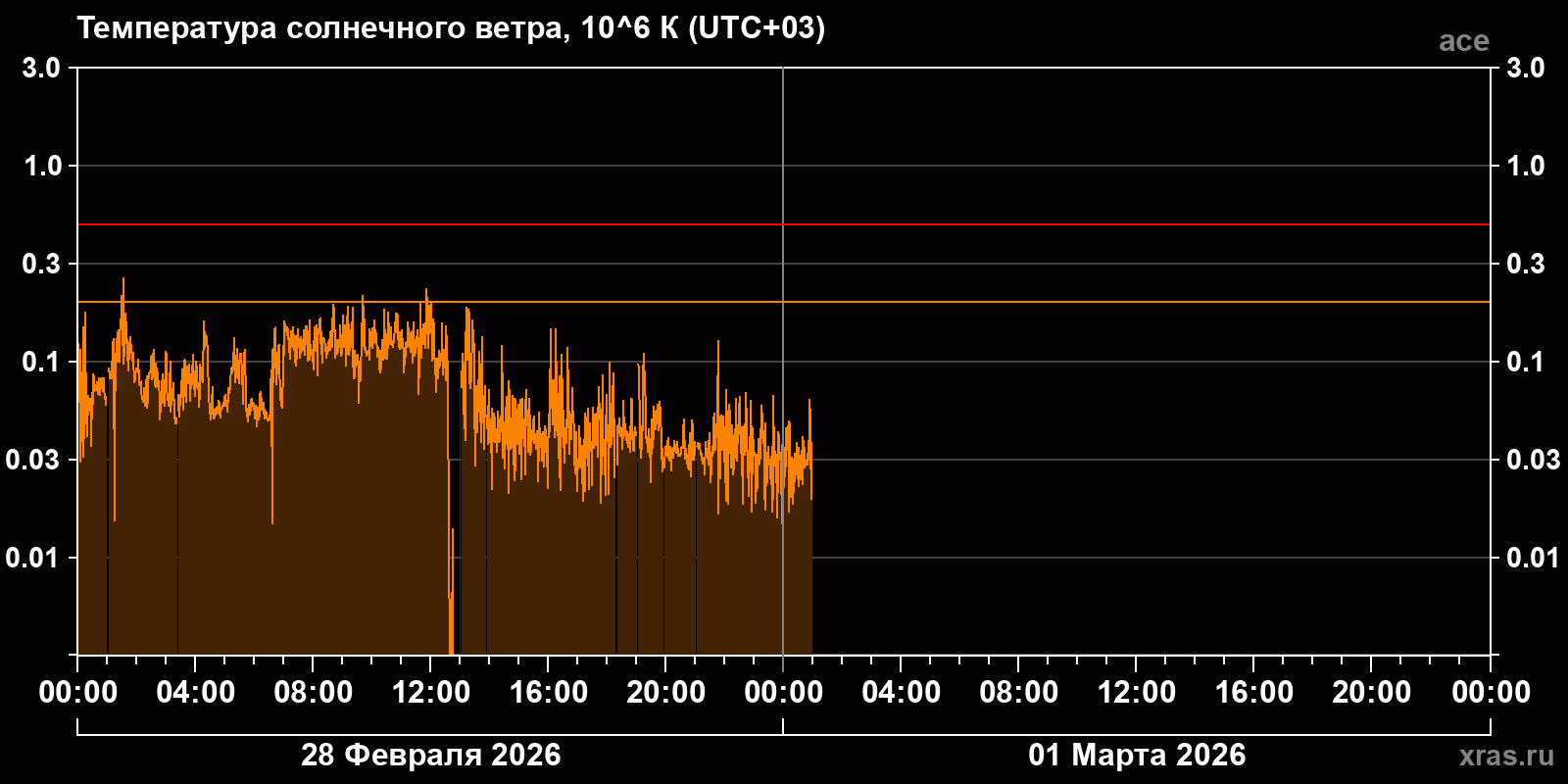 Температура солнечного ветра