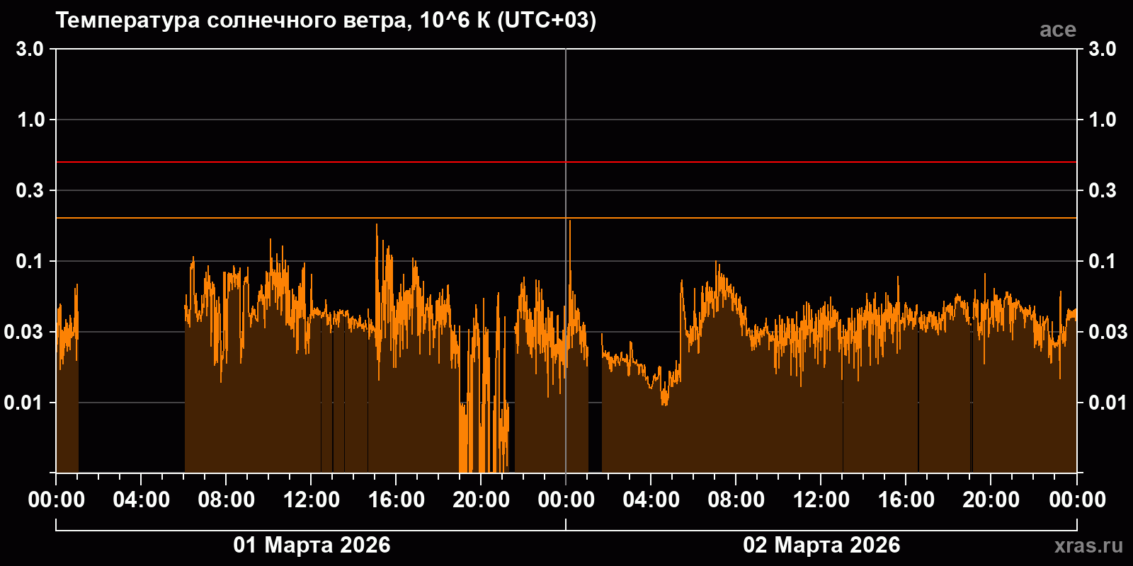 Температура солнечного ветра