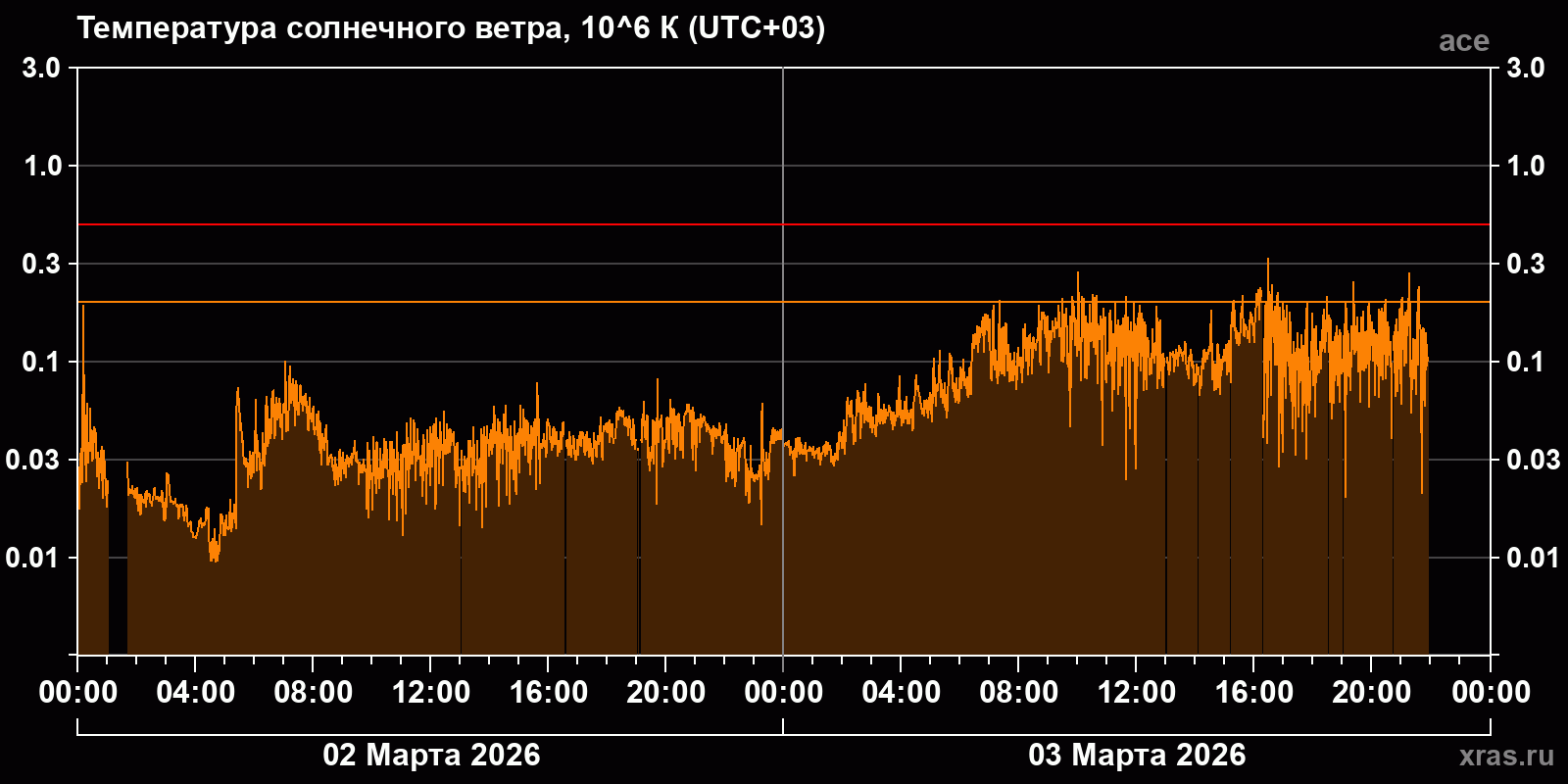 Температура солнечного ветра