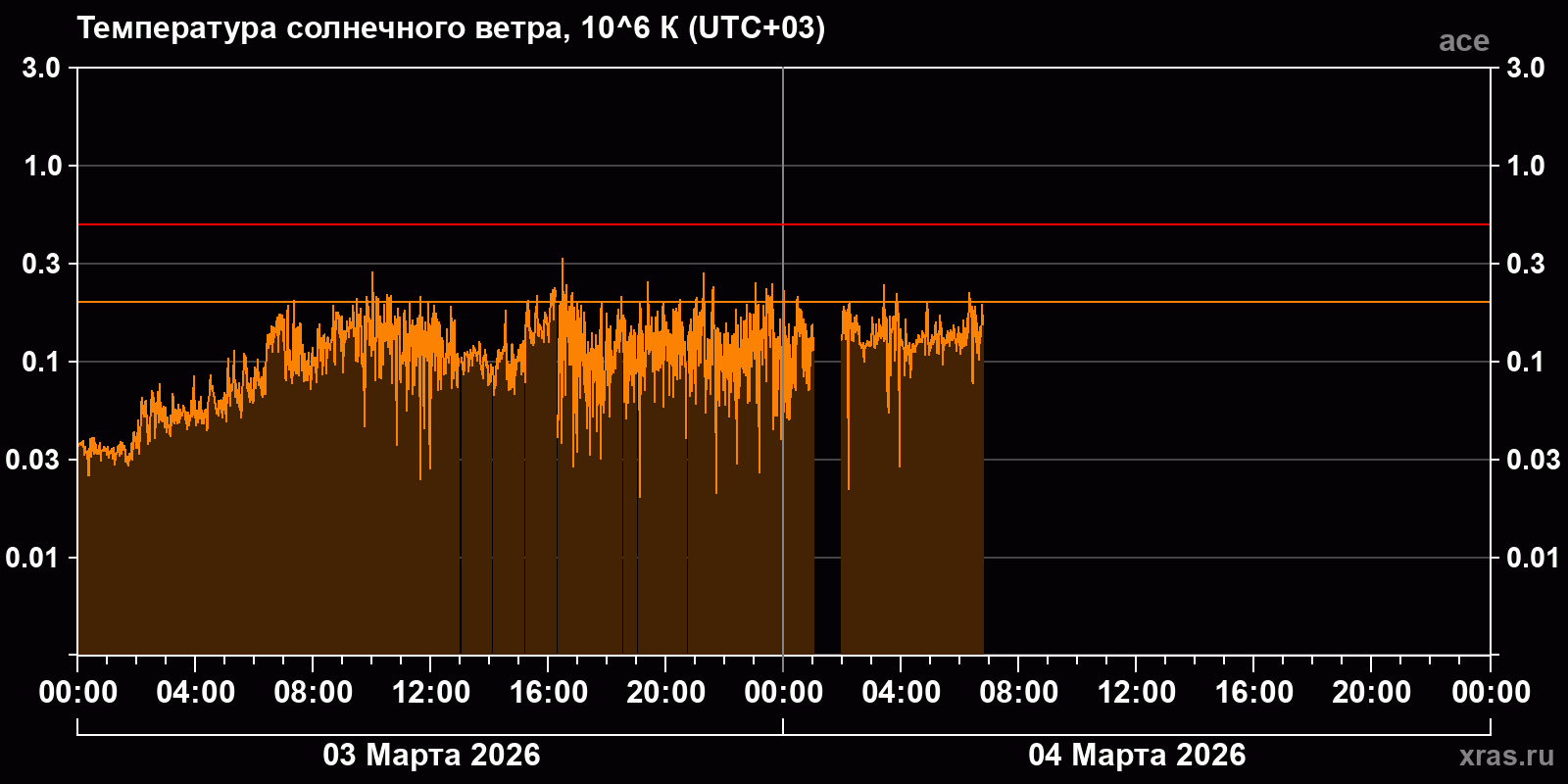 Температура солнечного ветра
