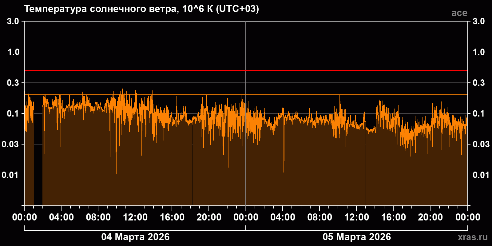 Температура солнечного ветра