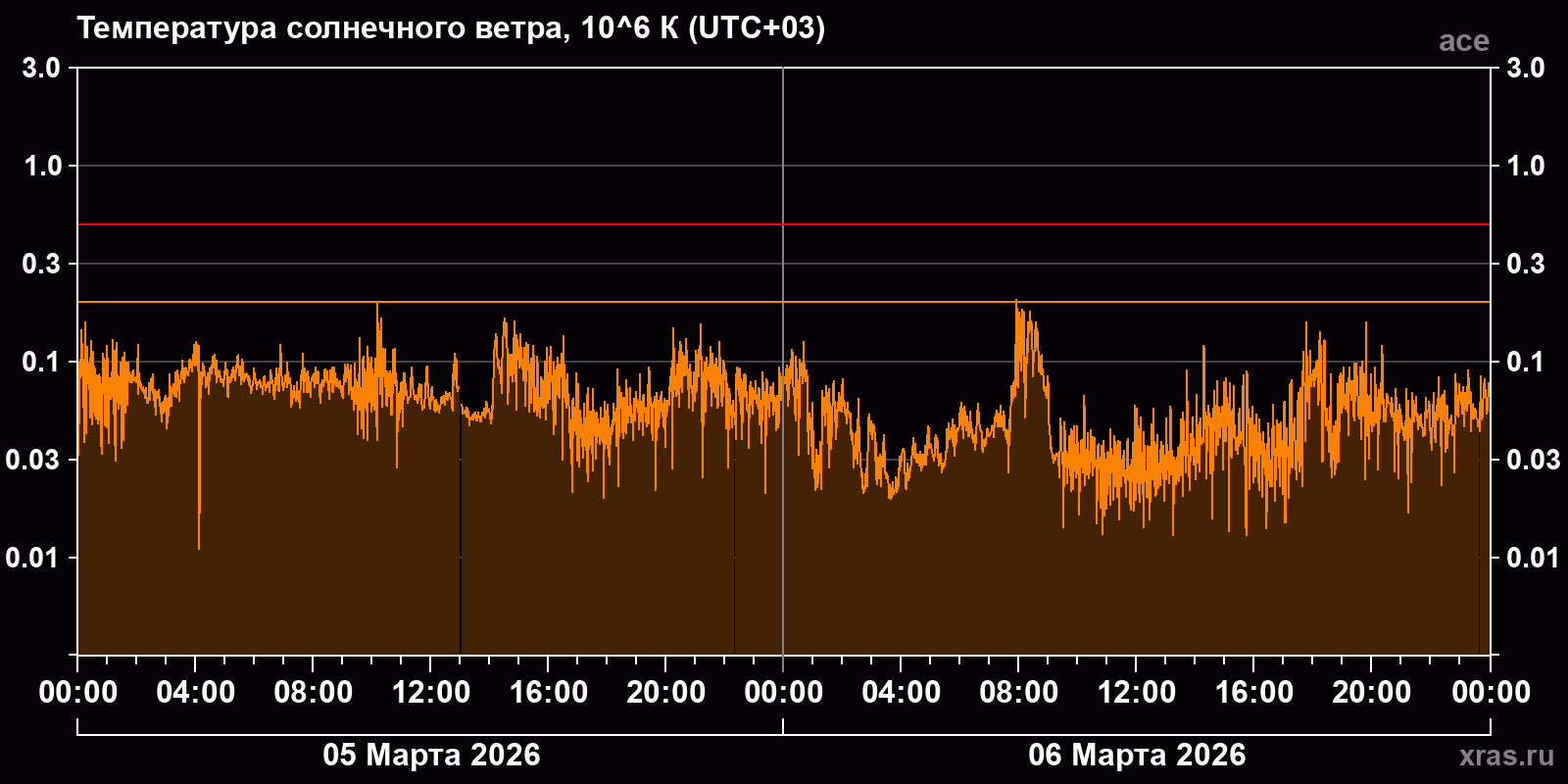 Температура солнечного ветра