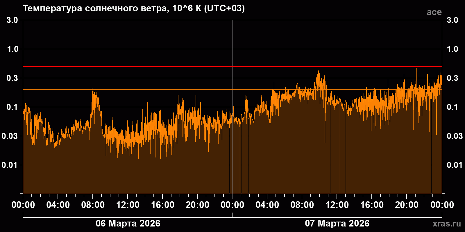 Температура солнечного ветра