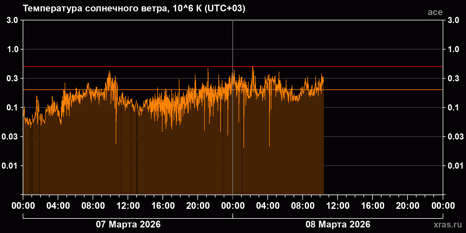 Температура солнечного ветра