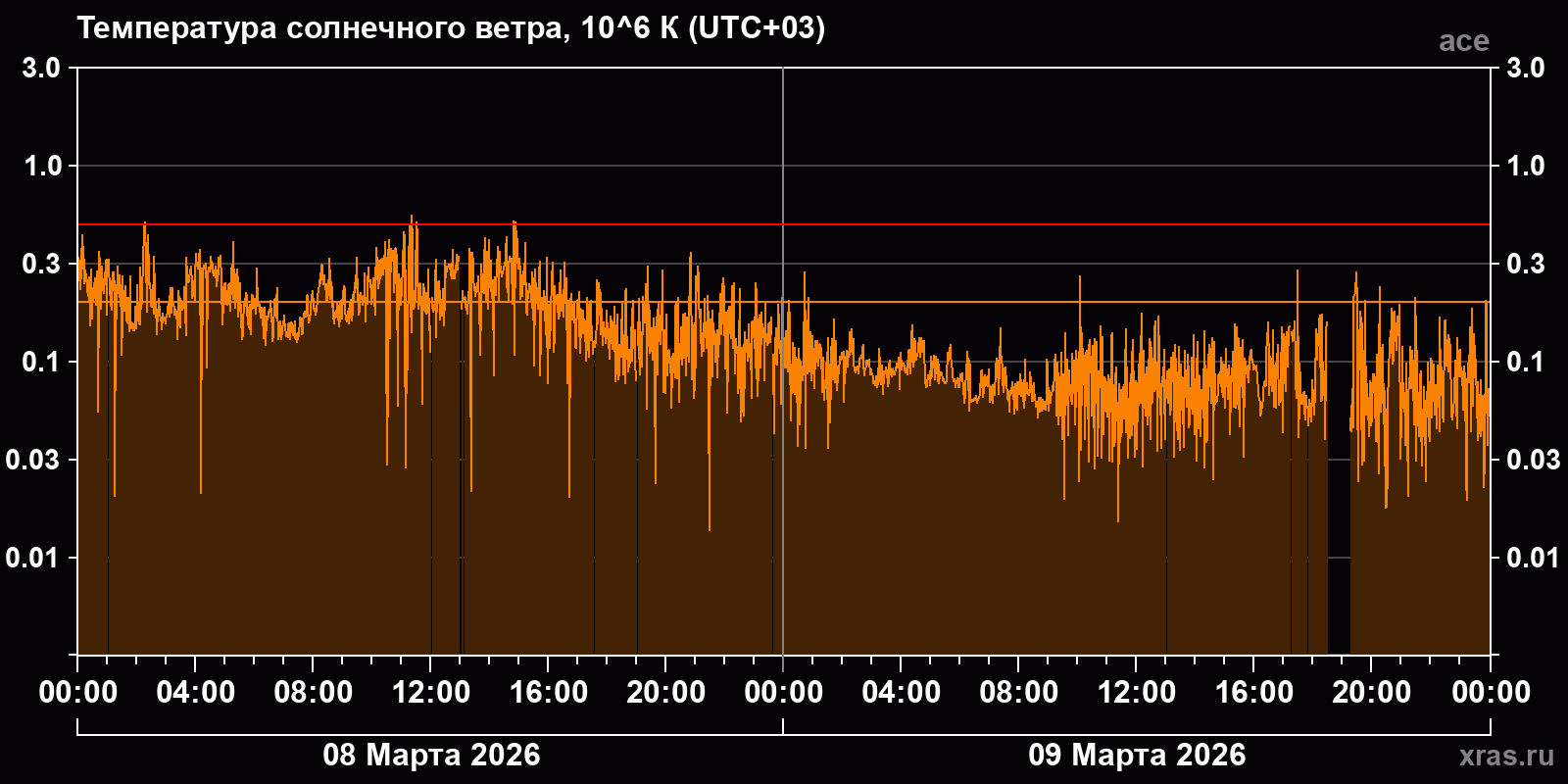Температура солнечного ветра