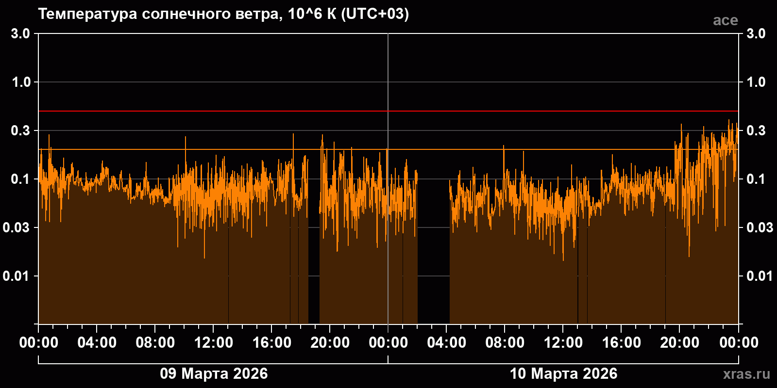 Температура солнечного ветра