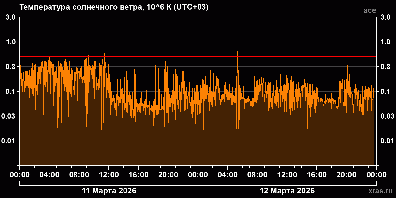 Температура солнечного ветра