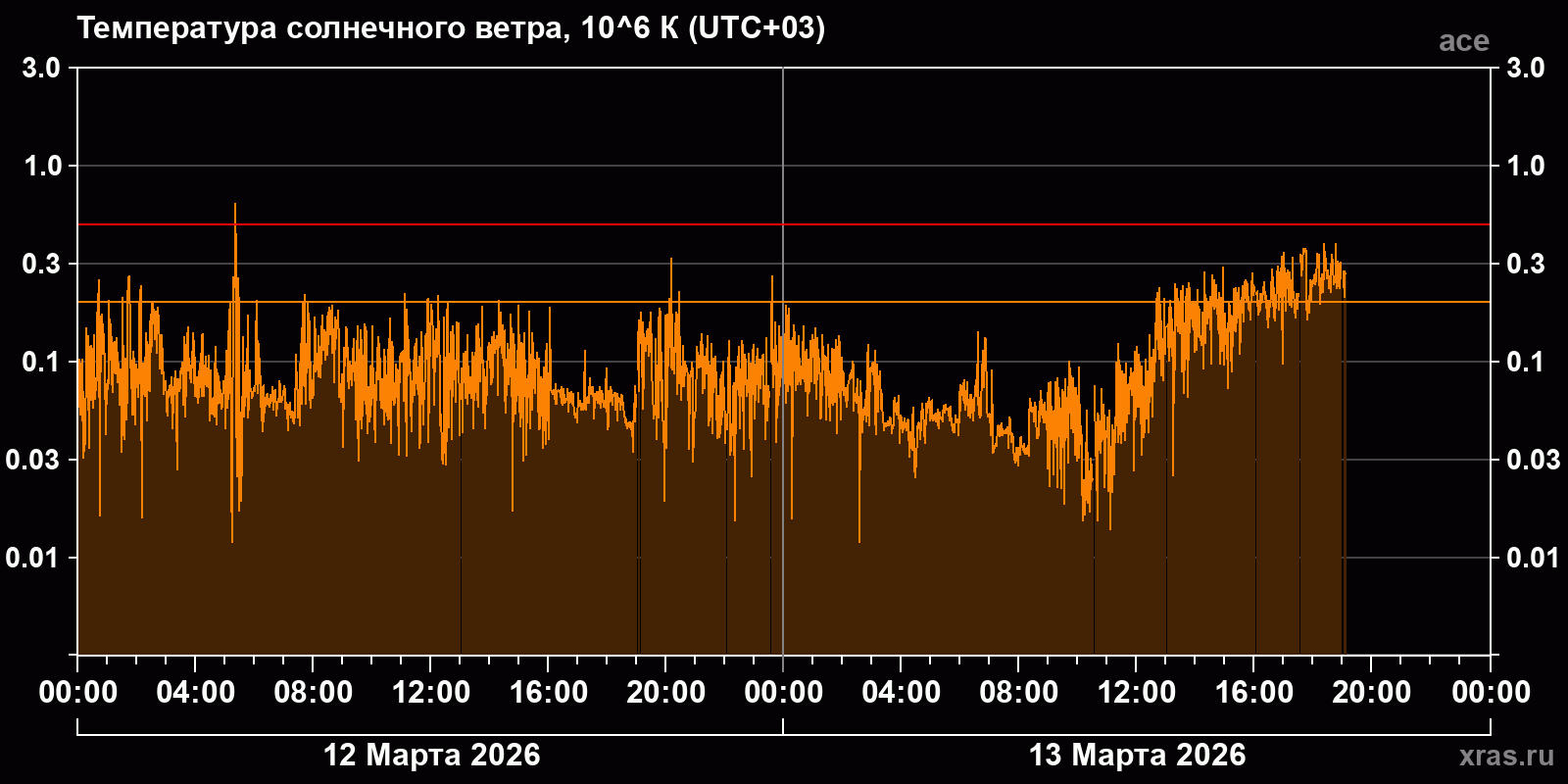 Температура солнечного ветра