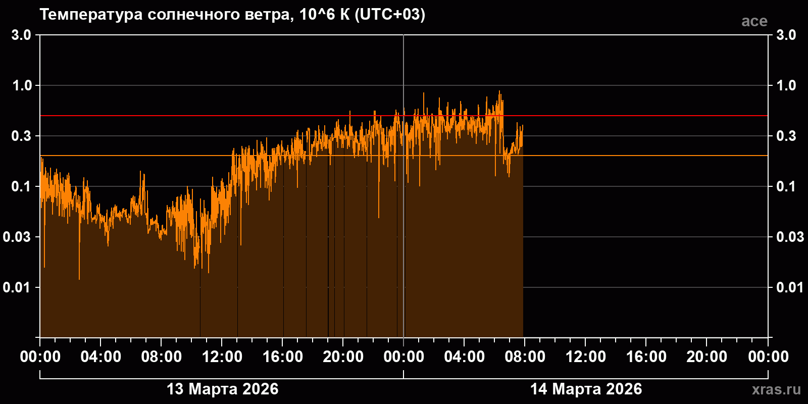 Температура солнечного ветра