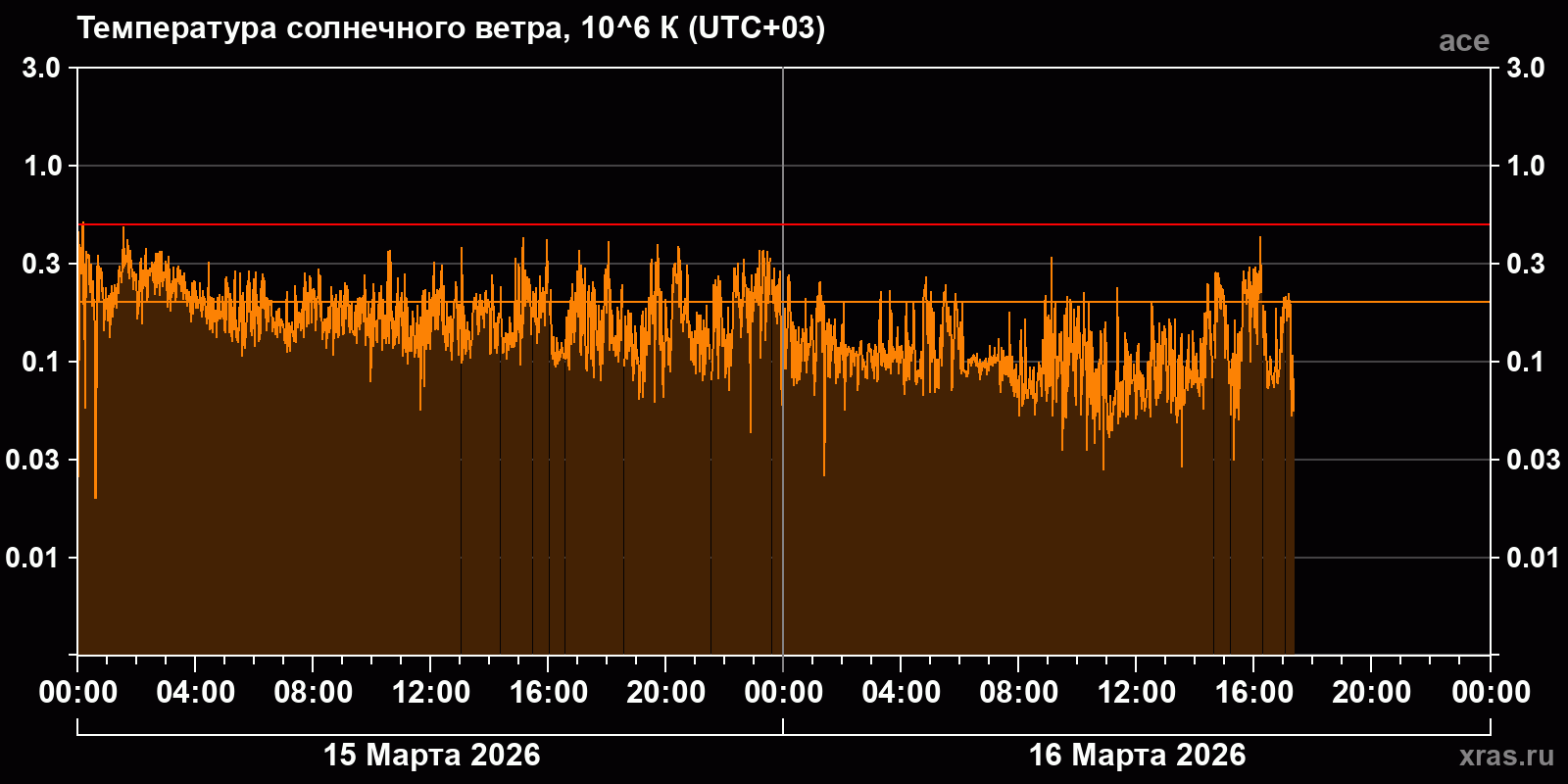 Температура солнечного ветра