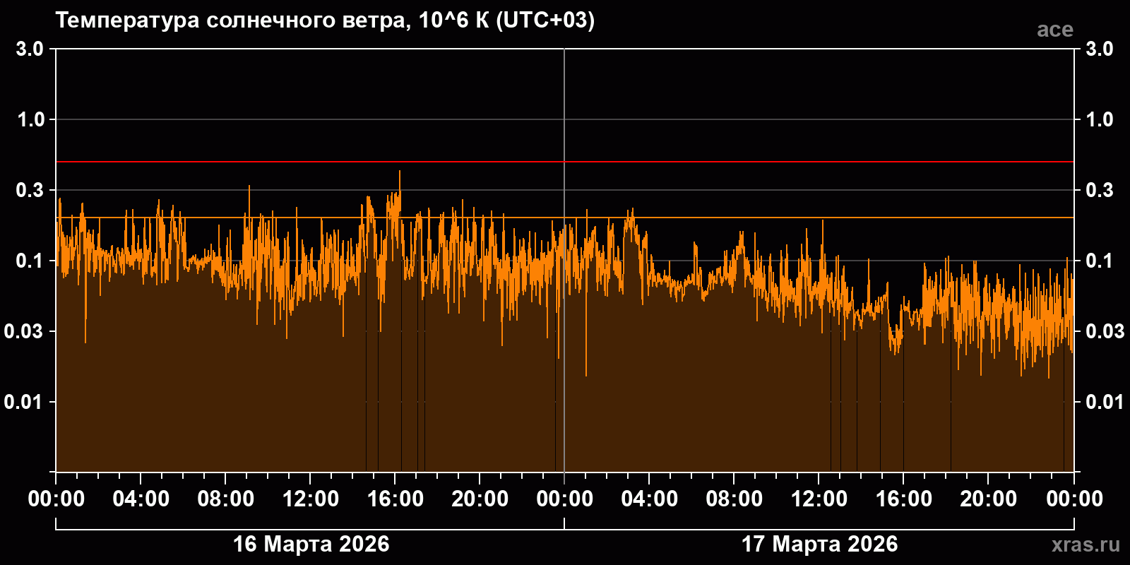 Температура солнечного ветра