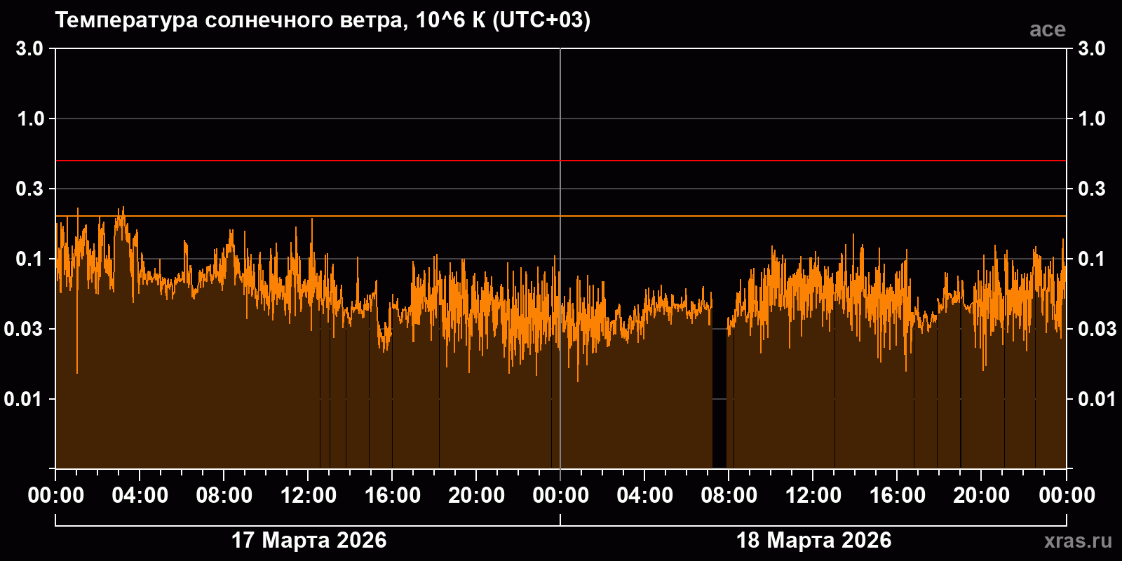 Температура солнечного ветра