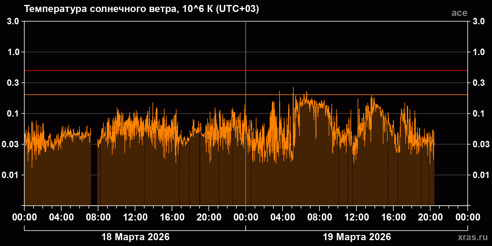 Температура солнечного ветра