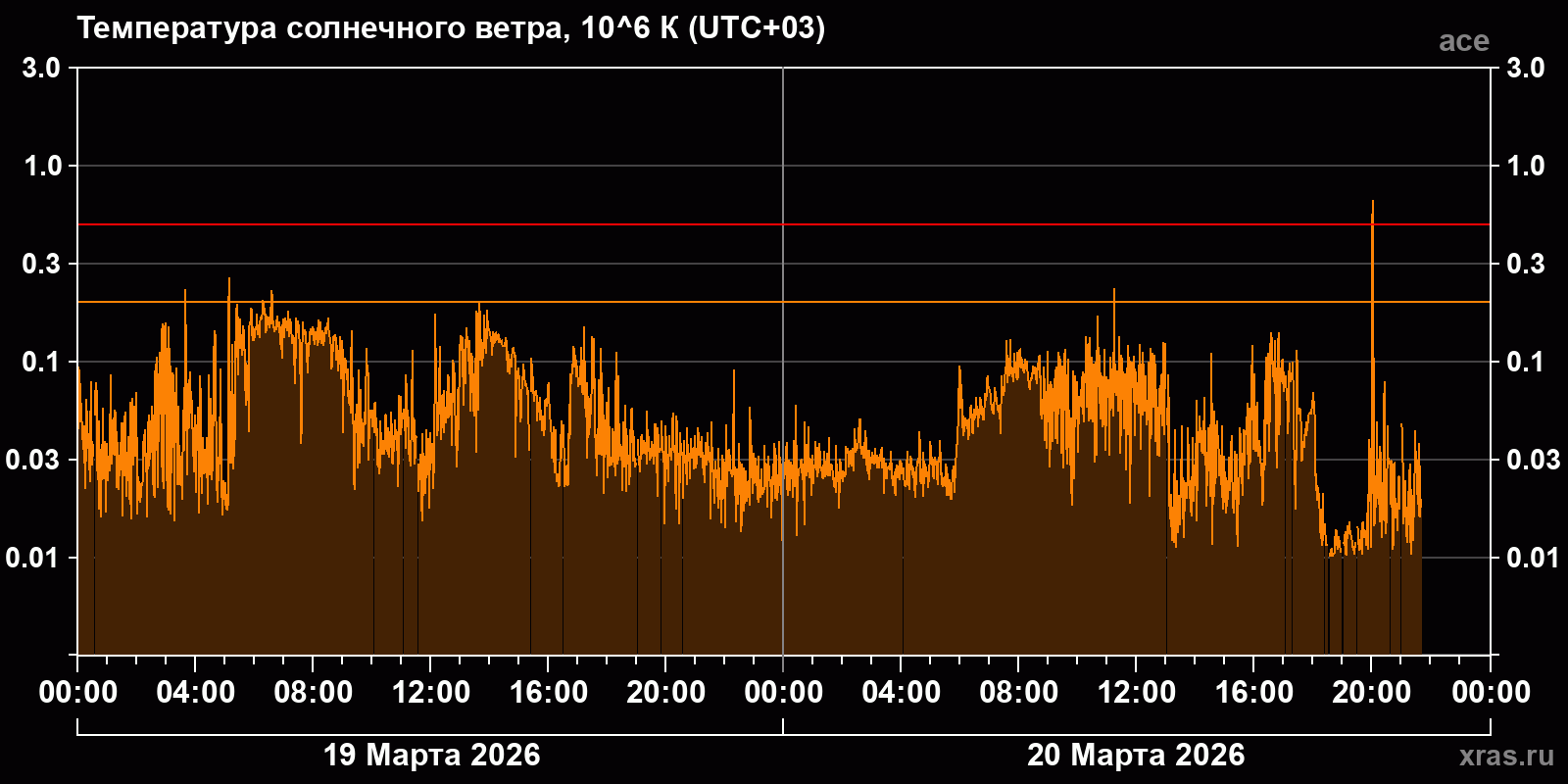Температура солнечного ветра
